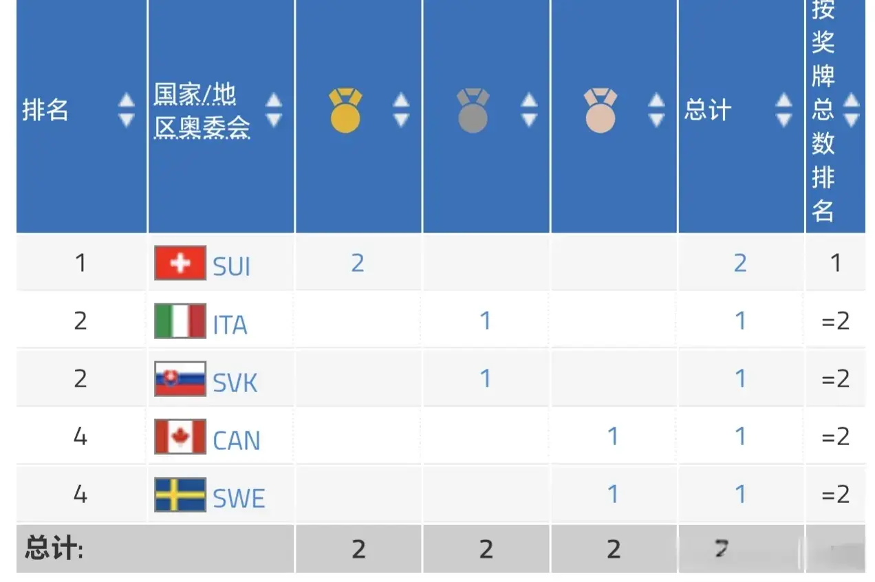 离比赛中瑞, 最新奖牌榜